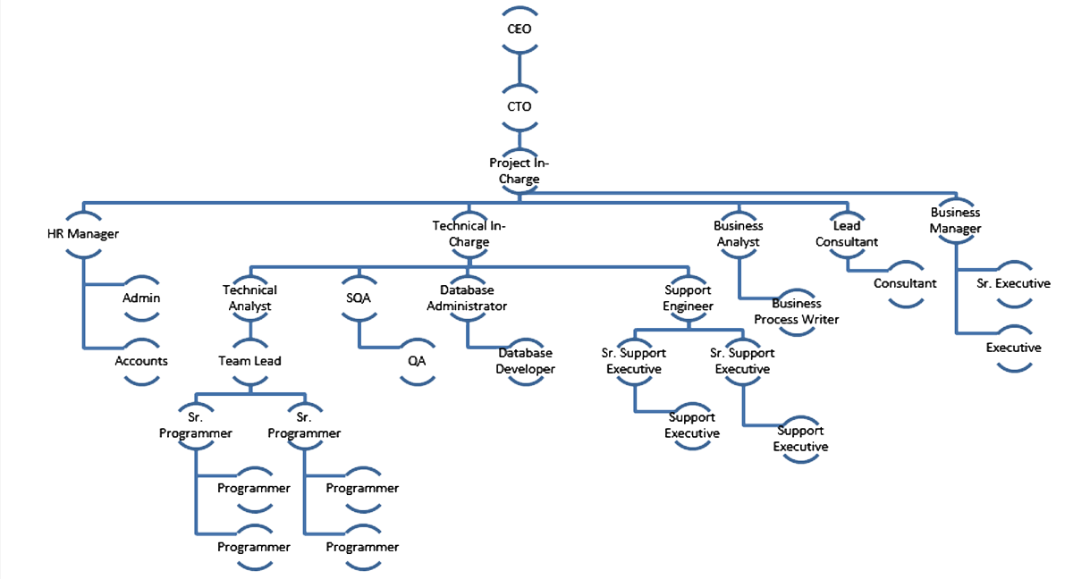 Organogram