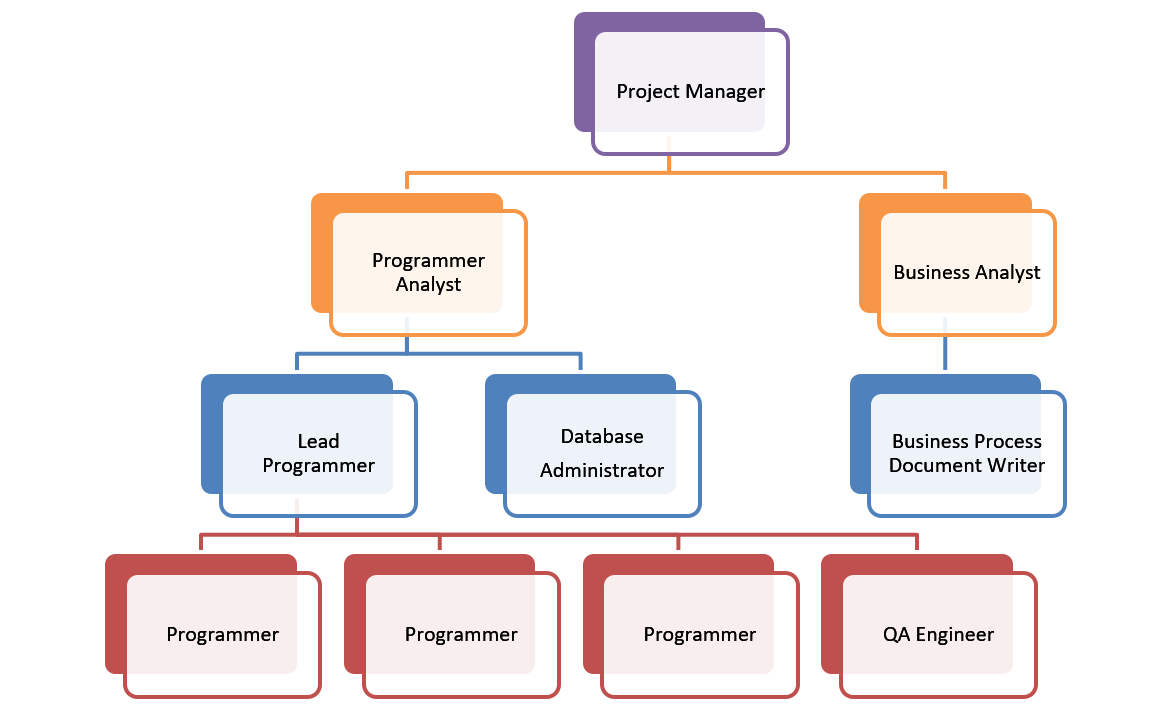 Team Distribution